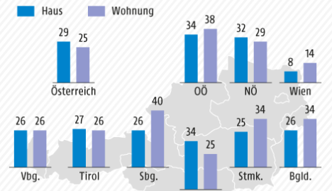 Gewinne bei Immobilienverkauf Gewinne bei Immobilienverkauf