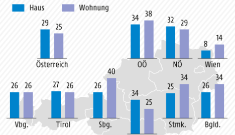 Gewinne bei Immobilienverkauf