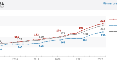 Immobilienpreisindex Österreich 2022 Immobilienpreisindex Österreich 2022