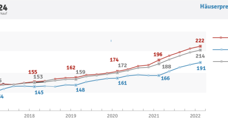 Immobilienpreisindex Österreich 2022