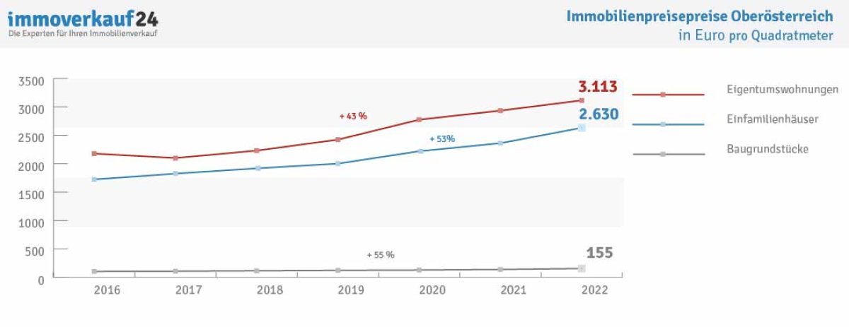 Balkendiagramm_Preise_Oberoesterreich_Entwicklung