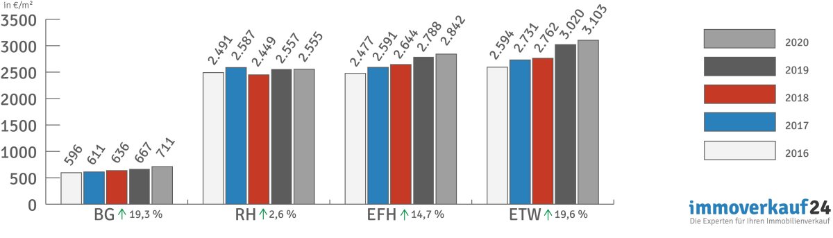 Balkendiagramm_Preise_Wien_Entwicklung Balkendiagramm_Preise_Wien_Entwicklung
