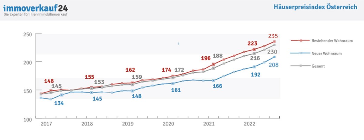 Immobilienpreisindex von Statistik Austria