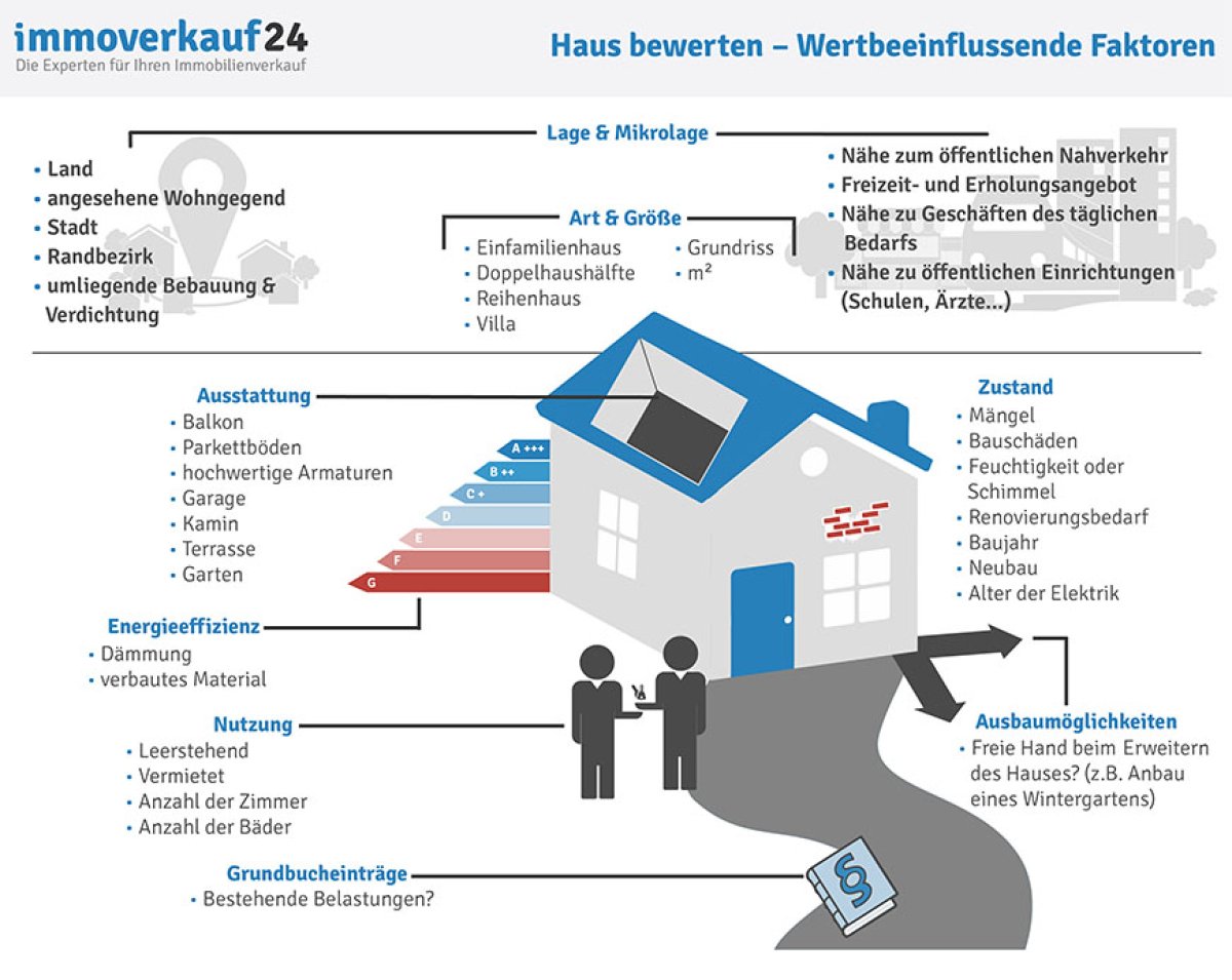 Hausbewertung - wertbeeinflussende Faktoren Hausbewertung - wertbeeinflussende Faktoren