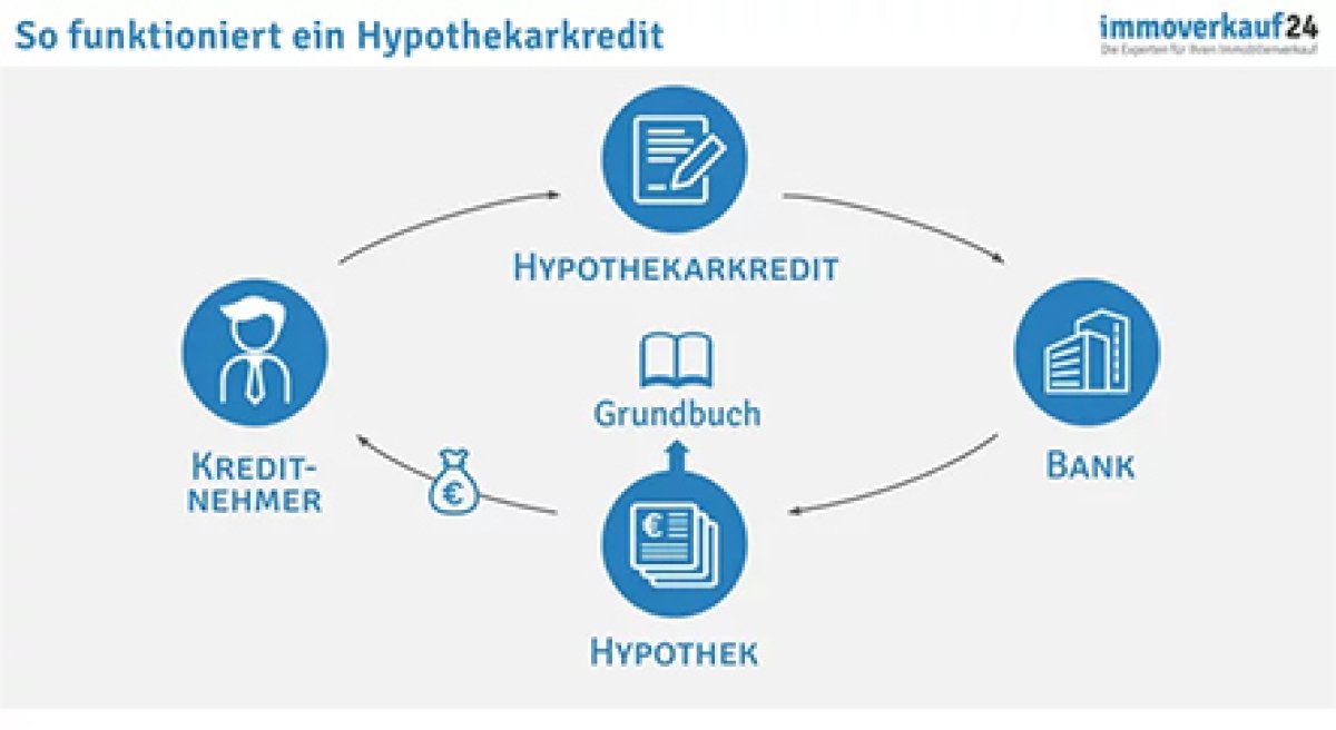 So funktioniert ein Hypokretarkredit