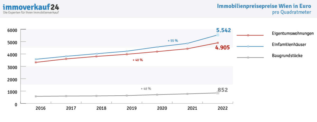 Immobilienpreise Wien