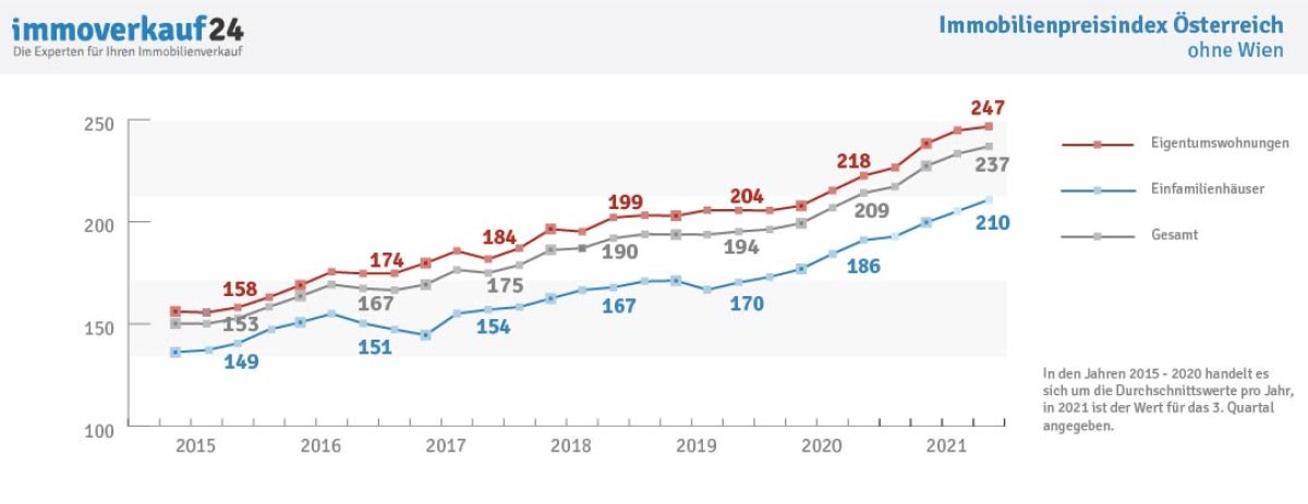 Immobilienpreisindex Österreich 2021 Immobilienpreisindex Österreich 2021