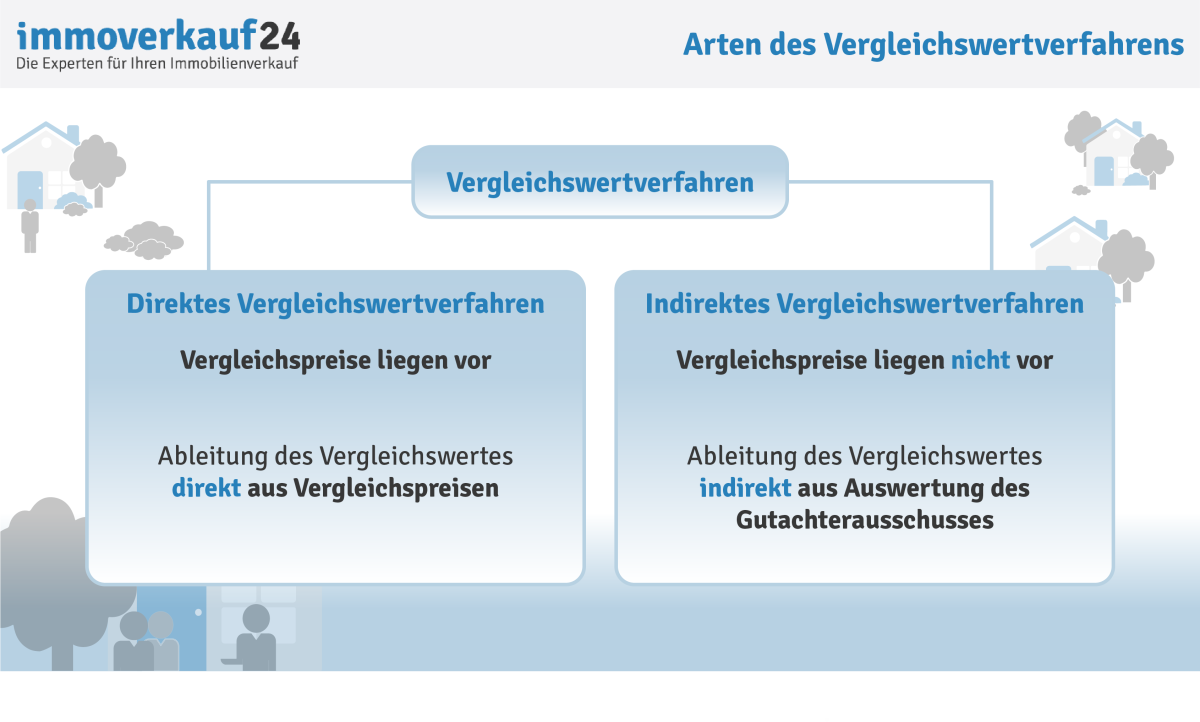 Vergleichswertverfahren Arten Vergleichswertverfahren Arten