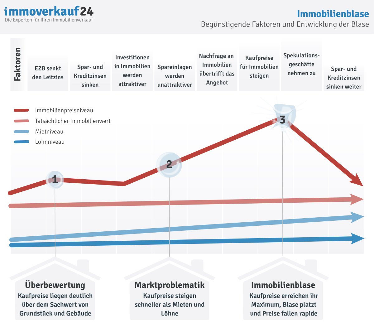 Entwicklung einer Immobilienblase Entwicklung einer Immobilienblase