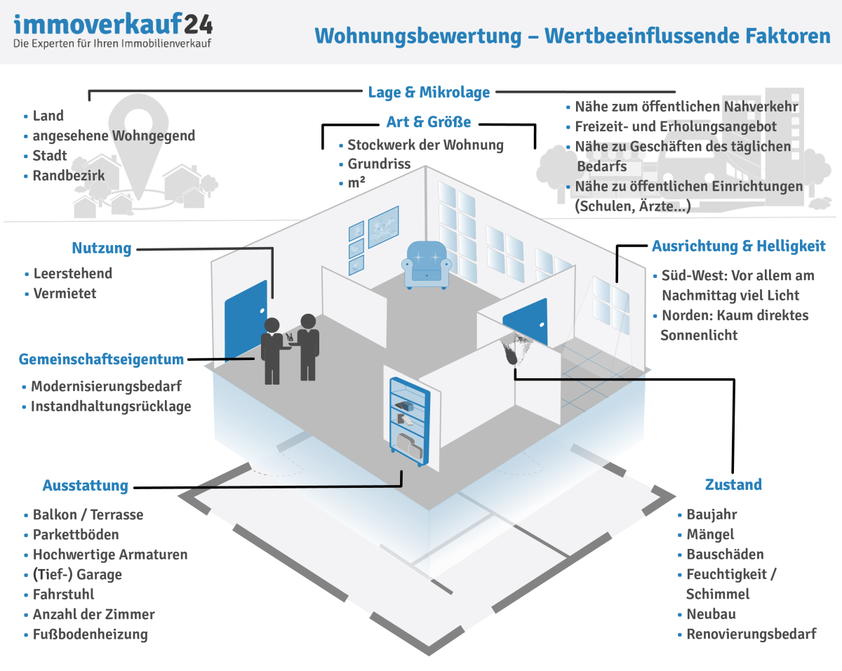 Wohnungsbewertung - Wertbeeinflussende Faktoren Wohnungsbewertung - Wertbeeinflussende Faktoren