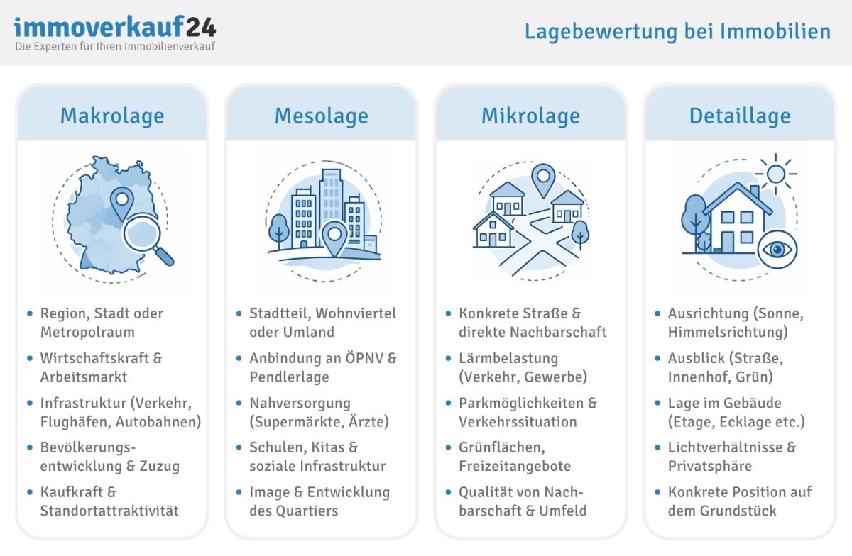 Infografik: Lagebewertung bei Immobilien