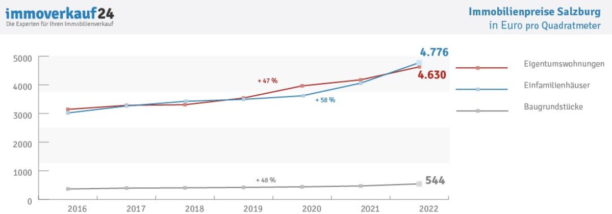 Entwicklung der Immobilienpreise Salzburg