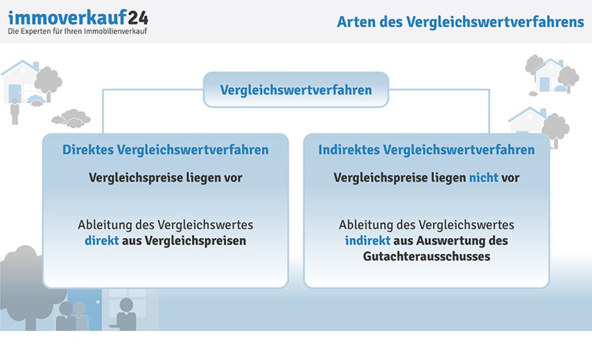 Vergleichswertverfahren Arten