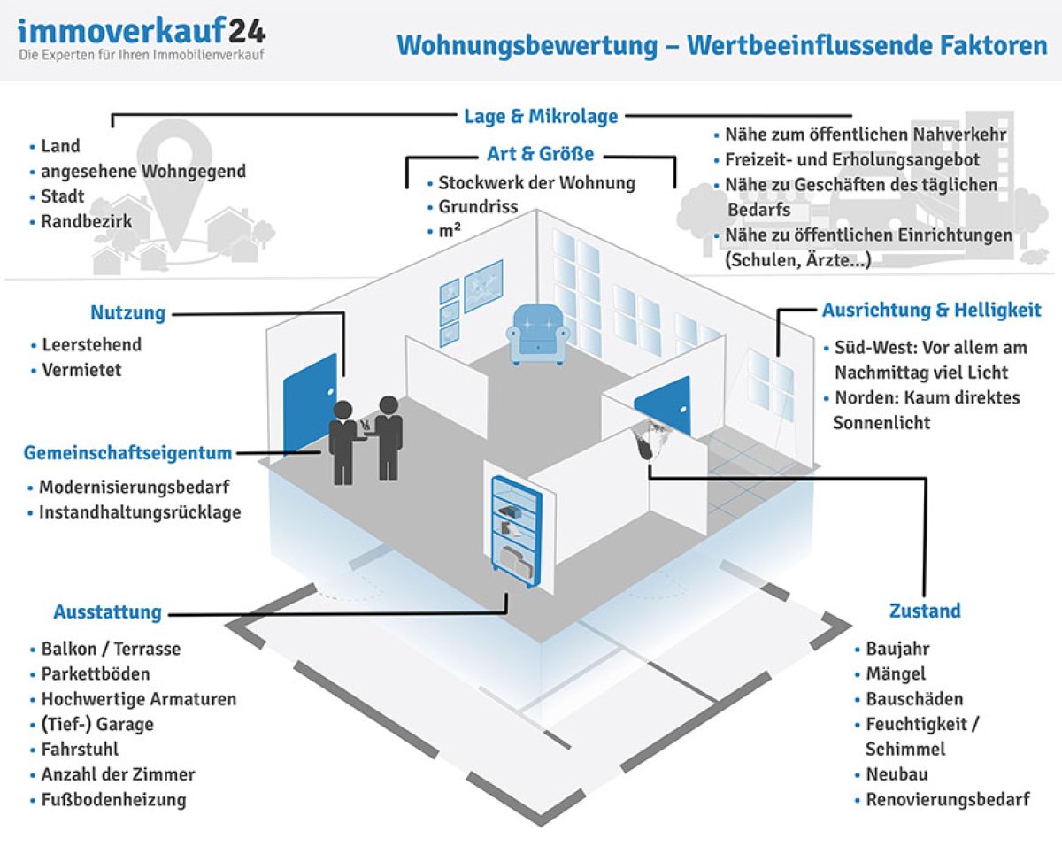 Wohnungsbewertung wertbeeinflussende Faktoren Wohnungsbewertung wertbeeinflussende Faktoren