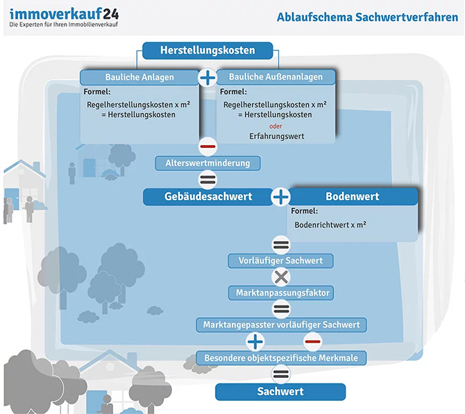 Sachwertverfahren Ablaufschema klein