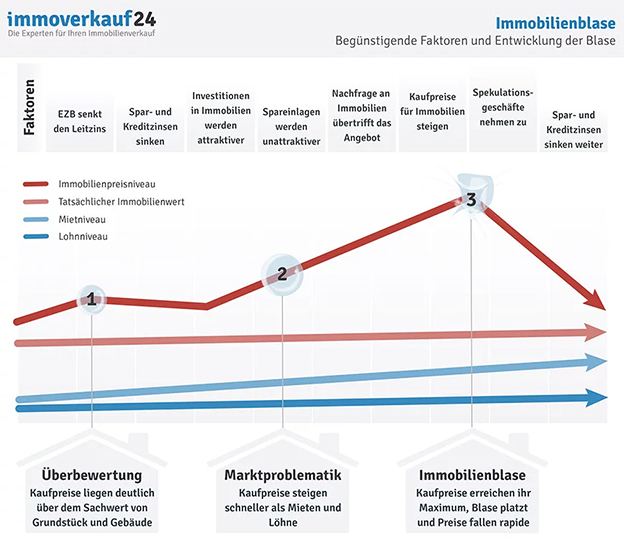 Immobilienblase Entwicklung Immobilienblase Entwicklung