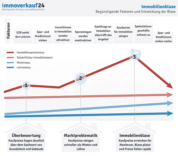 Immobilienblase Entwicklung