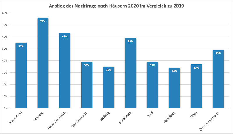 Anstieg der Häuser-Nachfrage in Österreich Anstieg der Häuser-Nachfrage in Österreich