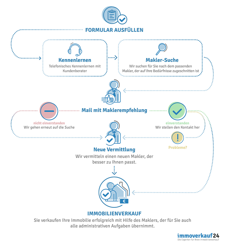 Ablauf Maklerempfehlung Ablauf Maklerempfehlung