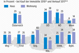 Gewinne bei Immobilienverkauf